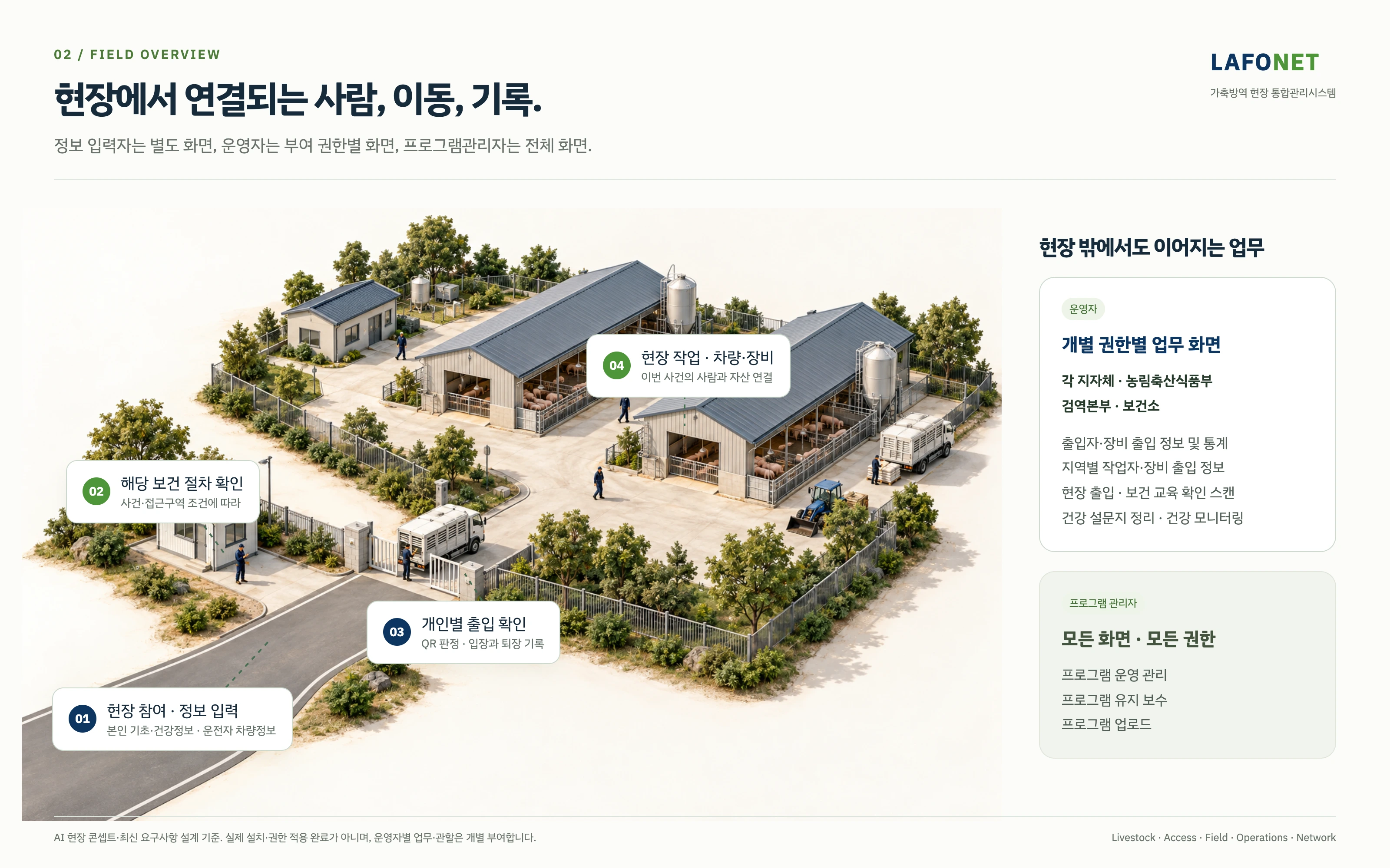 정보 입력, 해당 보건 확인, 개인별 출입, 현장 작업과 기관 활용의 관계를 보여 주는 라포넷 현장 조감도